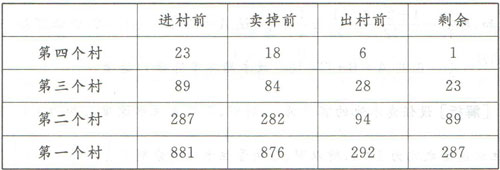 2008年天津公務(wù)員考試行測真題及答案解析