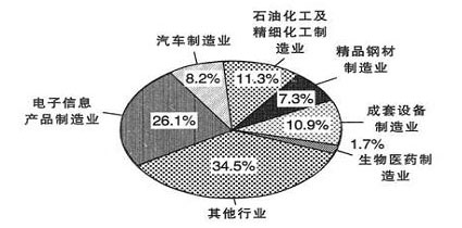 2009年度上海市考試錄用公務(wù)員行政職業(yè)能力測驗試題