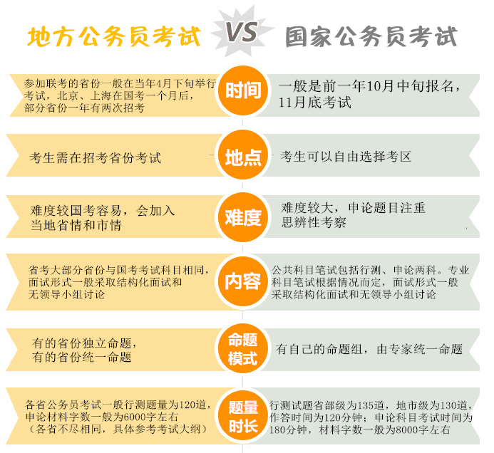 國(guó)家公務(wù)員考試與省考的區(qū)別你知道嗎