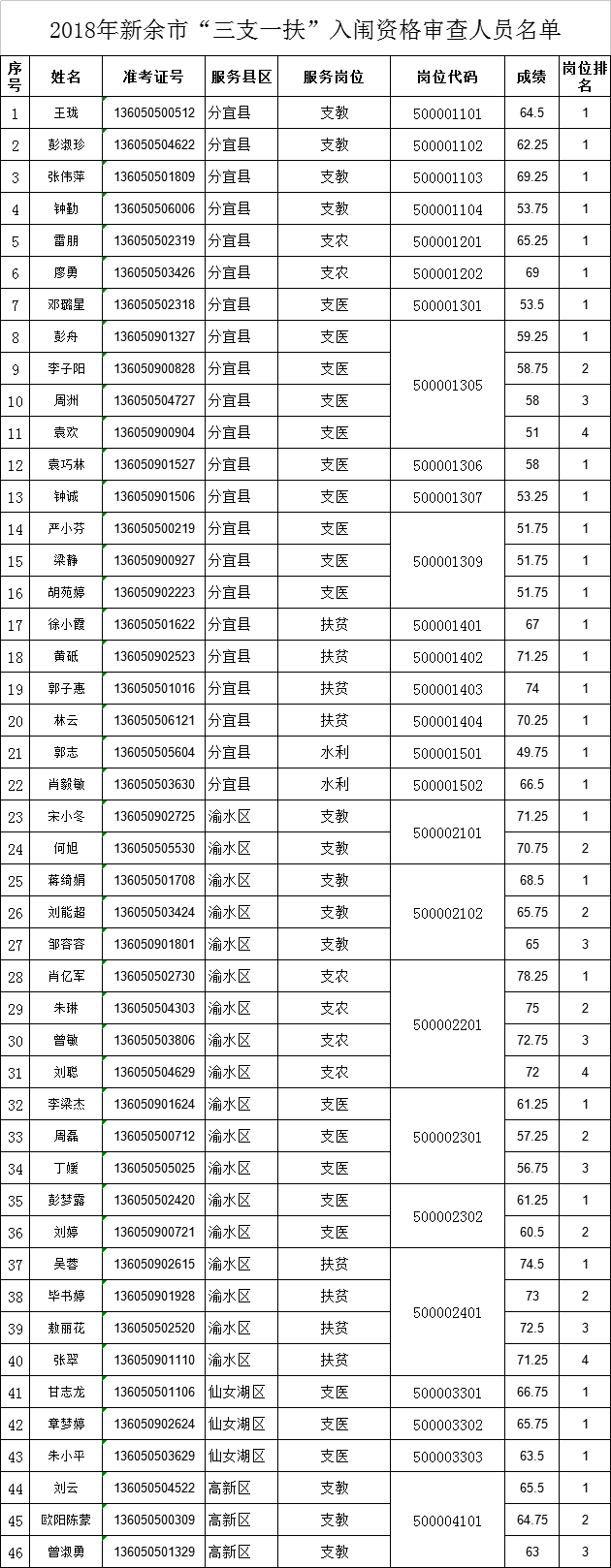 2018年江西省新余市“三支一扶”筆試成績(jī)排名查詢及入闈體檢資格審查人員