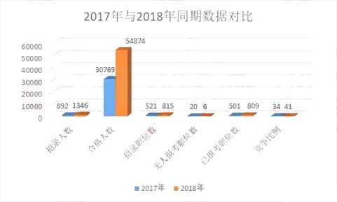 國家公務(wù)員考試近兩年報名人數(shù)最多的崗位