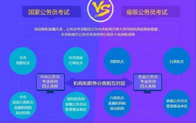 公務(wù)員省考和國考的區(qū)別是什么？哪個工資待遇高？