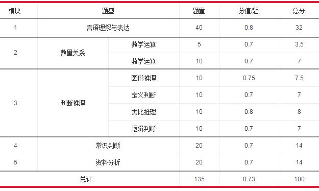 國(guó)家公務(wù)員考試行測(cè)各題型分值分布