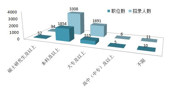 地方省公務(wù)員考試專科學歷所占比例