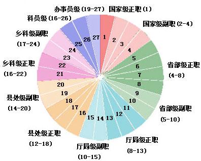 公務(wù)員晉升制度看學(xué)歷嗎 怎么晉升？哪種公務(wù)員容易升職？