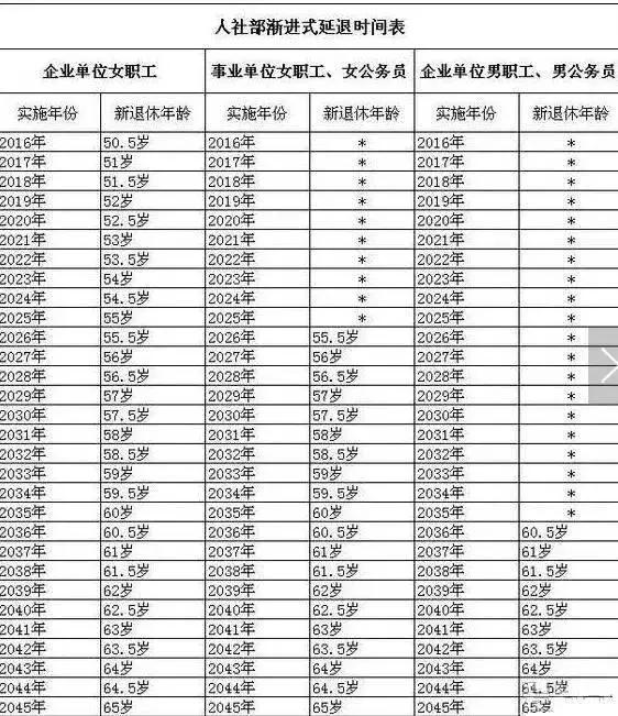 漸進(jìn)式延遲退休年齡時(shí)間表