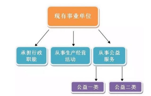 事業(yè)單位分類改革實錘：一部分轉(zhuǎn)公務員，一部分核銷編制！