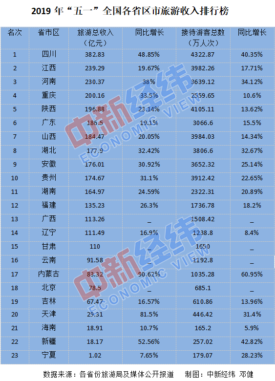 2019年五一全國各省區(qū)市旅游收入排行榜