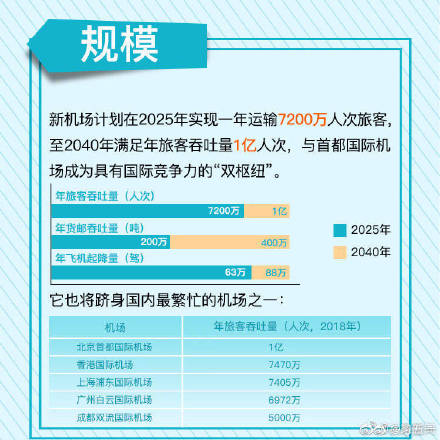 大興機(jī)場(chǎng)首次真機(jī)試飛 九圖了解北京大興國(guó)際機(jī)場(chǎng)