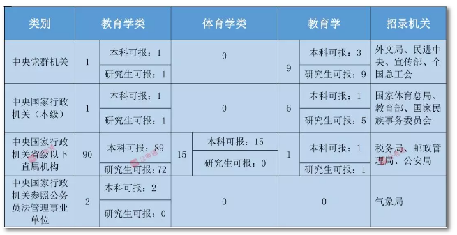 2020年國家公務(wù)員考試教育類專業(yè)可以報哪些崗位？