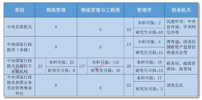 2020年國家公務(wù)員考試物流管理可以報哪些崗位？